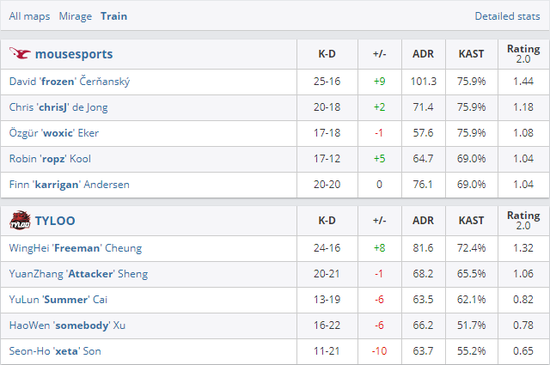 KPL年度总战报揭晓狼队晋级淘汰赛AG排名下滑